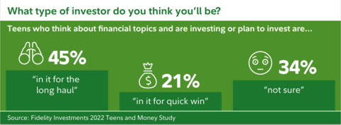 Fidelity study finds teens split on approach to investing (Graphic: Business Wire)
