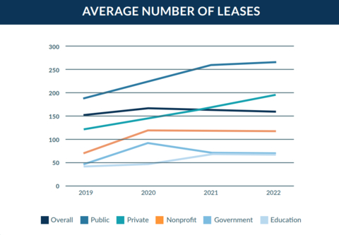 Average Number of Leases (Graphic: Business Wire)