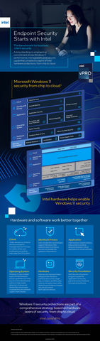 Endpoint security starts with Intel. A long-standing co-engineering commitment drives Windows 11 performance, manageability and security capabilities, enabled by layers of Intel hardware protections, from chip to cloud. (Credit: Intel Corporation)