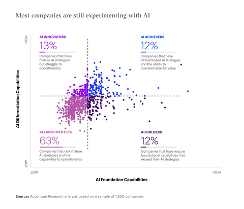 Most companies are still experimenting with AI. (Graphic: Business Wire)