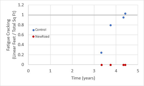 thumbnail Data from a heavily traveled road near Des Moines, Iowa clearly show NewRoad® asphalt's superior durability. A control lane paved at the same time five years ago began cracking in about three and a half years, while the lane with NewRoad® is in pristine condition. (Graphic: Business Wire)