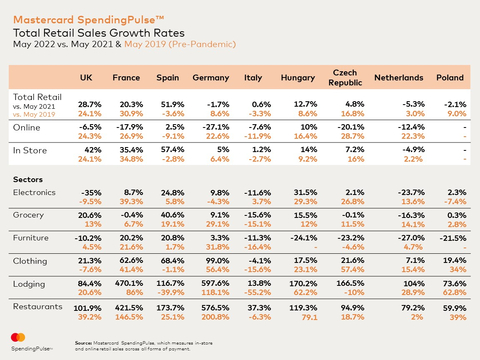 Mastercard SpendingPulse, Total Retail Sales Growth Rates (Graphic: Business Wire)