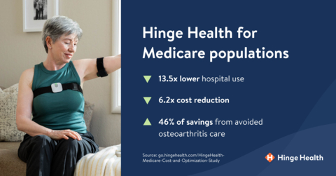 Key findings of Hinge Health Medicare Cost and Utilization Study (Photo: Business Wire)