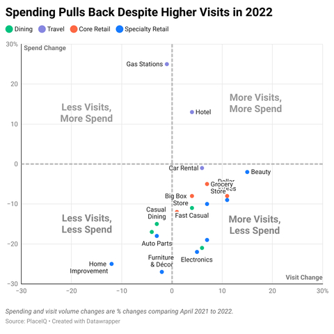 Spending and visit volume changes are % changes comparing April 2021 to 2022. Source: PlaceIQ - Created with Datawrapper