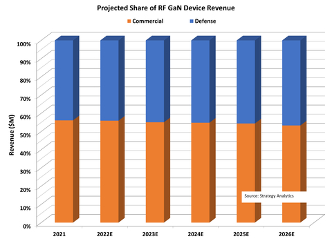 Projected RF GaN device revenue share, Source: Strategy Analytics Advanced Semiconductor Applications service