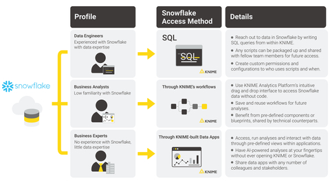 KNIME / Snowflake (Graphic: Business Wire)