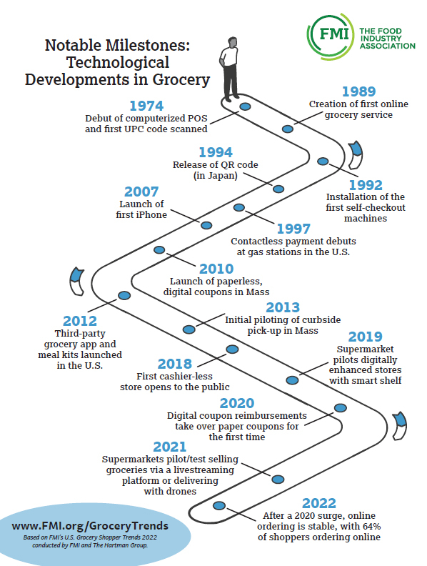 How is the Grocery Store Footprint Changing?