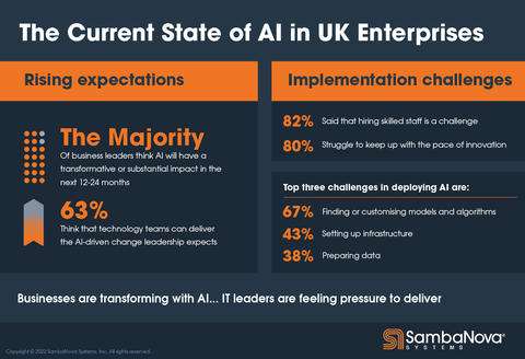 The data from a recent study shows that enterprise technology leaders in the UK are eagerly adopting AI models and algorithms. Keeping pace with the speed of model and data growth, however, is an increasing challenge. 80% of IT leaders surveyed report that it’s a challenge to keep up. They also report that it’s difficult to deploy the algorithms once identified. (Graphic: Business Wire)