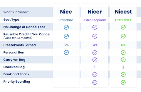 When flying on the A220 aircraft, Guests may choose from three price bundles that are offered as ‘Nice,’ ‘Nicer,’ and ‘Nicest’ (Graphic: Business Wire)
