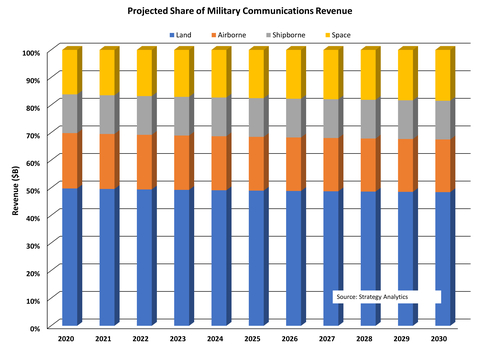 Projected Share of Military Communications Revenue, Source: Strategy Analytics' Advanced Defense Systems service