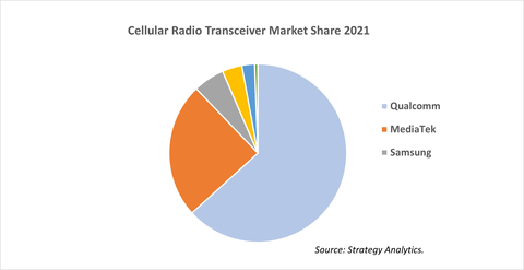 Cellular Radio Transceiver Market Share 2021, Source: Strategy Analytics (Photo: Business Wire)