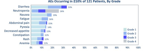 Most Common Adverse Events Regardless of Relationship to Study Drug (Graphic: Business Wire)