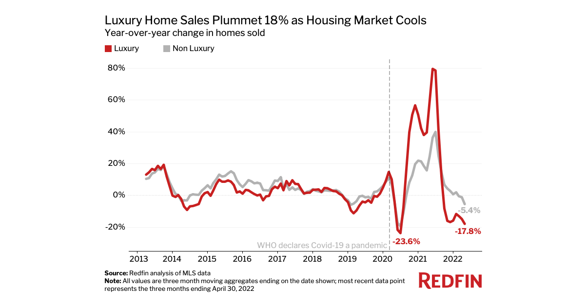 Luxury-Home Sales Sink 18%, the Biggest Decline Since the Start of the Pandemic - Business Wire