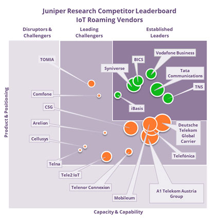 Juniper Research Competitor Leaderboard IoT Roaming Vendors (Graphic: Business Wire)