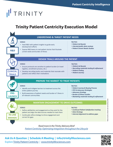 Trinity Life Sciences' Patient Centricity Execution Model clearly identifies key points for patient engagement throughout the product development cycle. (Graphic: Business Wire)