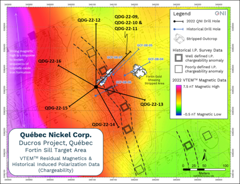 Figure 2. Compilation schematic plan map showing the coincident relationship between the 2005 I.P. chargeability anomaly (background line data), VTEMTM magnetic data (graded colour overlay) and the location of the Fortin Sill mineralized outcrop/stripped area (SW-NE trending elongate white polygon). Drill hole locations for historical drilling (blue symbols) and 2022 QNI drilling (black symbols) included. (Graphic: Business Wire)