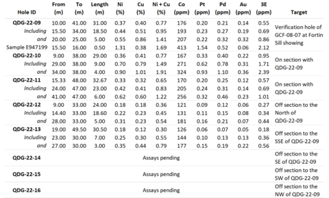 original Table 1. Summary of assay results from Phase II drilling at the Fortin Sill Zone. (1,2,3) (1.) Reported assay intervals are sample length weighted. (2.) The true width of the mineralized intersections are not known due to insufficient information. (3.) 3E = Pt+Pd+Au (Graphic: Business Wire)