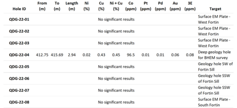 thumbnail Table 2. Summary of assay results from Phase I drilling QDG-22-01 through QDG-22-08. (1,2,3) (1.) Reported assay intervals are sample length weighted. (2.) The true width of the mineralized intersections are not known due to insufficient information. (3.) 3E = Pt+Pd+Au (Graphic: Business Wire)