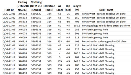thumbnail Table 3. Summary of Ducros Project 2022 drill hole parameters for holes QDG-22-01 through QDG-22-16. (Graphic: Business Wire)