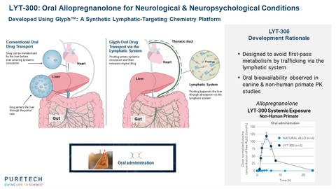 PureTech announced the achievement of proof-of-principle for its Glyph™ platform in a healthy adult study of LYT-300 (oral allopregnanolone), PureTech’s wholly-owned therapeutic candidate for the potential treatment of a range of neurological and neuropsychological conditions. (Graphic: Business Wire)