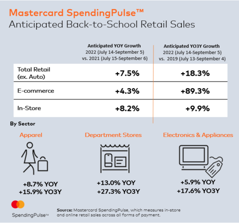 Mastercard SpendingPulse: Anticipated Back-to-School Retail Sales (Graphic: Business Wire)