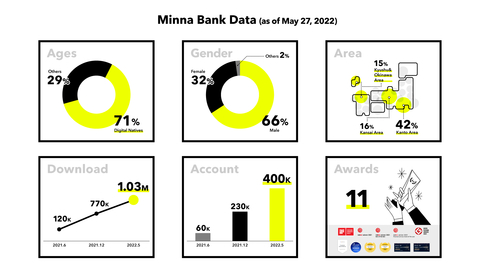 Minna Bank Data (as of May 27, 2022) (Graphic: Business Wire)