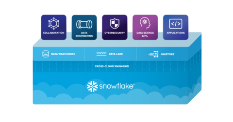 Snowflake Launches New Unistore Workload to Drive Next Phase of Innovation With Transactional and Analytical Data Together in the Data Cloud (Graphic: Business Wire)