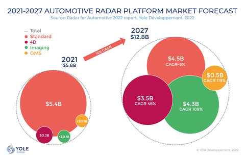 Growing High-Performance Automotive Radar Platform Market (SOURCE: Yole Développement)
