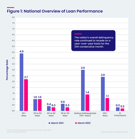 original Figure 1: National Overview of Loan Performance (Graphic: Business Wire)