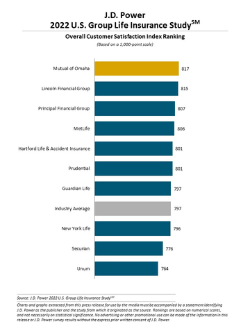 J.D. Power 2022 U.S. Group Life Insurance Study (Graphic: Business Wire)