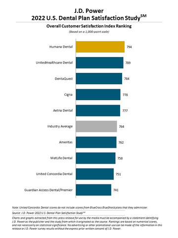 original J.D. Power 2022 U.S. Dental Plan Satisfaction Study (Graphic: Business Wire)