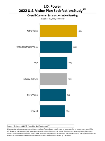 J.D. Power 2022 U.S. Vision Plan Satisfaction Study (Graphic: Business Wire)