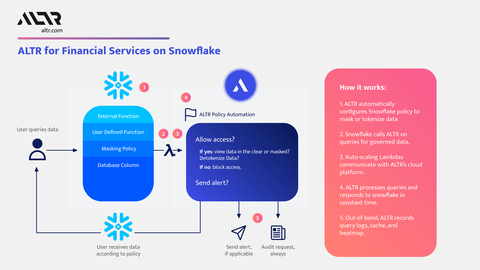 ALTR + Snowflake solution for Financial Services (Graphic: Business Wire)