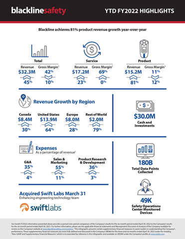 Blackline Safety YTD FY2022 Highlights (Graphic: Business Wire)
