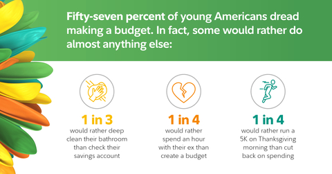 Fifty-seven percent of young Americans dread making a budget. In fact, some would rather do almost anything else, according to Fidelity's 2022 Money Mindset Study. (Graphic: Business Wire)