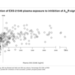 Exscientia riferisce i dati top-line dallo studio di fase 1a su EXS-21546 che dimostra l'inibizione mirata del segnale del recettore A2A in volontari sani