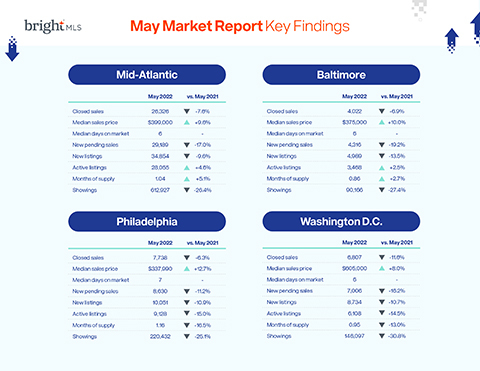 original Bright MLS May Mid-Atlantic Market Report Key Findings
