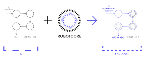 ROBOTCORE™ helps build faster compute architectures for robots, or robot cores, that makes robots faster, more deterministic and power-efficient. It provides a development experience for creating robot hardware accelerators similar to the standard ROS development flow. (Photo: Acceleration Robotics)