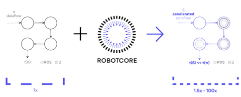 original ROBOTCORE™ helps build faster compute architectures for robots, or robot cores, that makes robots faster, more deterministic and power-efficient. It provides a development experience for creating robot hardware accelerators similar to the standard ROS development flow. (Photo: Acceleration Robotics)