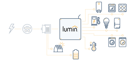 Lumin Response will provide homeowners with financial incentives for automated energy reduction during times when the local grid is stressed. (Graphic: Business Wire)