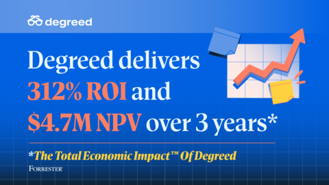 The study found that Degreed delivers 312% ROI. (Graphic: Business Wire)