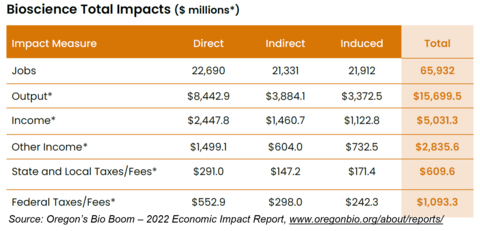 Oregon Bioscience Association releases its new economic impact report at https://www.oregonbio.org/about/reports/ which points to continued robust growth during the pandemic, with combined economic impacts far outpacing Oregon’s overall economy. Separately, venture capital investment in Oregon and southwest Washington health firms skyrocketed in 2021. The new comprehensive study, Oregon’s Bio Boom: 2022 Economic Impact Report, shows Oregon’s biotechnology and life science sector in 2020 exhibited pandemic-ready and recession resilience. Significant and measured gains in almost every indicator and sector reveal total impacts (comprising direct, indirect and induced impacts) show $15.6 billion in output, $5 billion in income and nearly 66,000 jobs statewide. The commercial or ‘private’ bioscience combined with the life science research generated $1.7 billion in local, state, and federal taxes and fees. (Graphic: Business Wire)