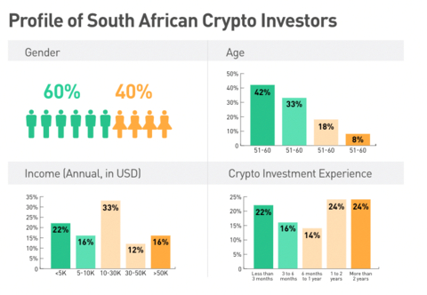 Profile of South African Crypto Investors (Graphic: Business Wire)
