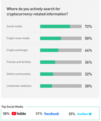 Where do you actively search for cryptocurrency-related information (Graphic: Business Wire)