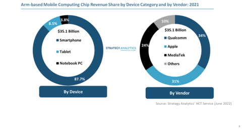 Arm-based Mobile Computing Chip Revenue Share by Device Category and by Vendor: 2021, Source: Strategy Analytics' HCT Service (June 2022) (Graphic: BusinessWire)
