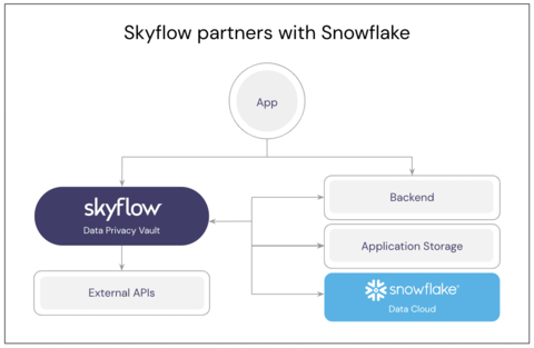 Skyflow launches integration to build privacy and data protection into the Snowflake Data Cloud (Graphic: Business Wire)