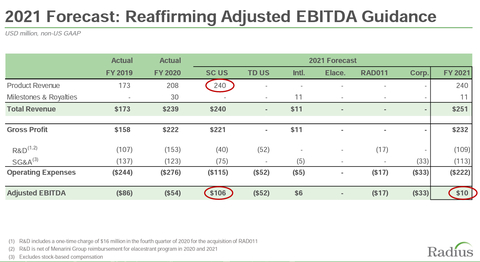 2021 Forecast: Reaffirming Adjusted EBITDA Guidance (Graphic: Radius Health)