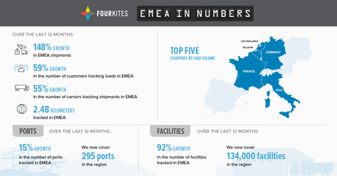 FourKites continues unprecedented momentum in Europe, seeing 148% year-over-year growth