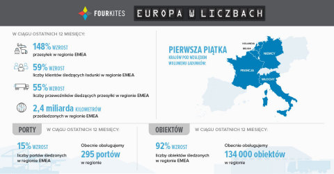 thumbnail FourKites continues unprecedented momentum in Europe, seeing 148% year-over-year growth 