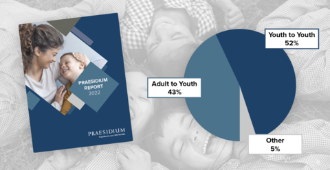 Praesidium helpline trends suggest an almost equal split between adult to youth and youth to youth abuse but where and how incidents occur varies considerably. Knowing where abuse is more probable can help you plan your prevention efforts. (Graphic: Business Wire)